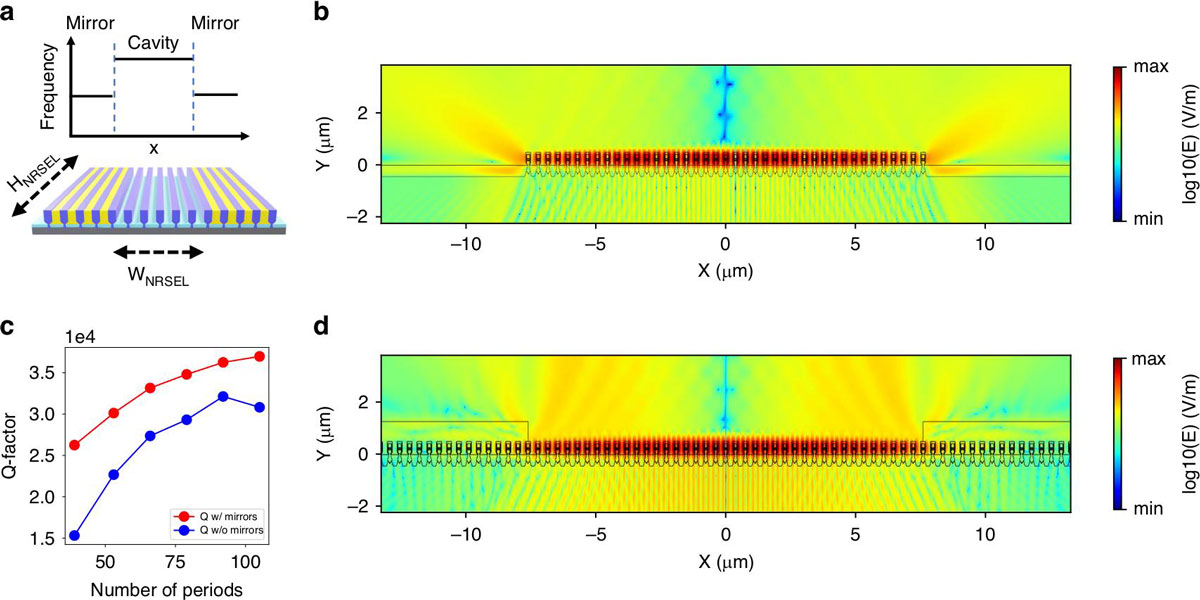 Figure 3: a Side mirrors defined by locally shifting slow trapped Bloch mode to longer wavelength. b, d 2D-FDTD simulations of finite nano-ridge crystal without and with mirrors, respectively. c Calculated Q-factor for TE21L mode without and with side mirrors, as a function of number of periods.