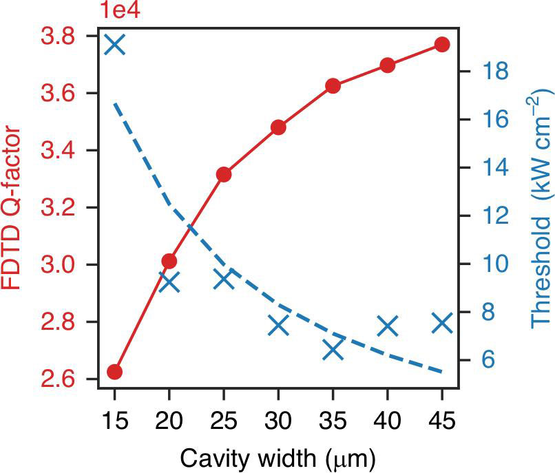 Figure 4: Mean laser threshold data and Q-factor calculated from 2D-FDTD simulation, along with a/W+b fit, versus cavity width (W).