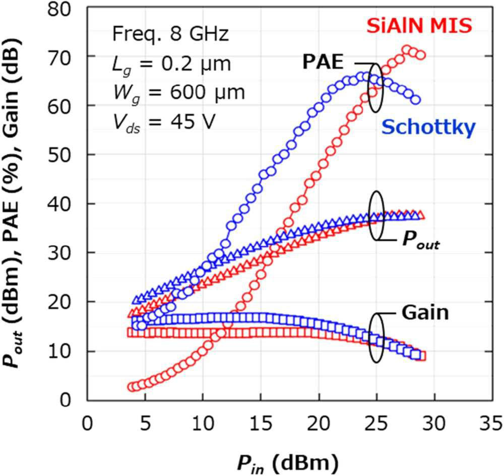 Figure 2: Power characteristics of Schottky and SiAlN MIS HEMTs by on-wafer load-pull measurements in pulse mode at 8GHz.