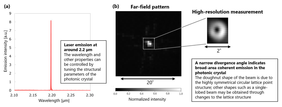Laser emission characteristics of the 2μm-band infrared PCSEL: (a) emission spectrum, (b) beam pattern.