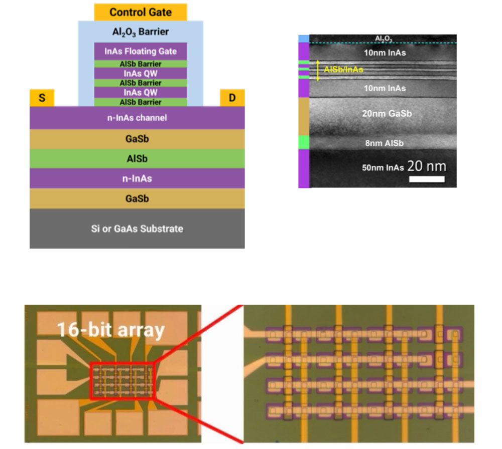 ULTRARAM 4x4 array for in-memory computing.