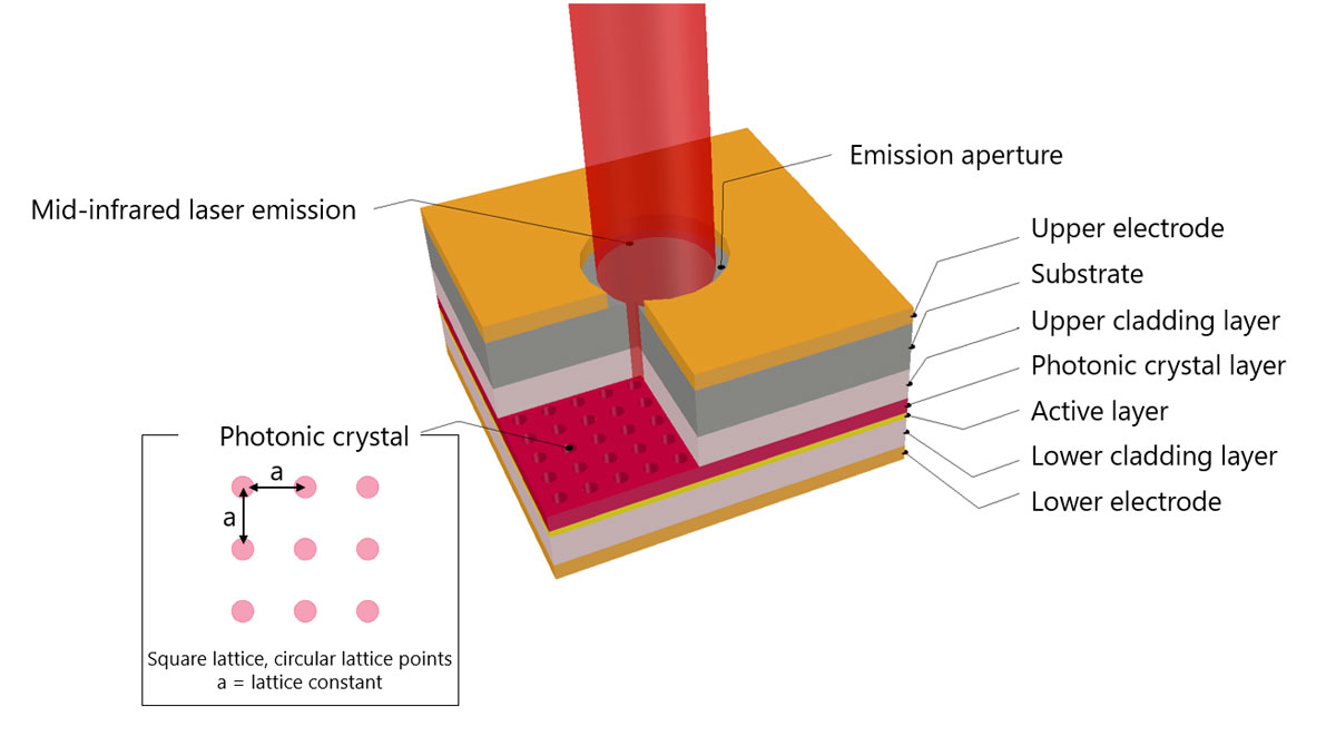 Structure of the photonic crystal surface-emitting laser. 