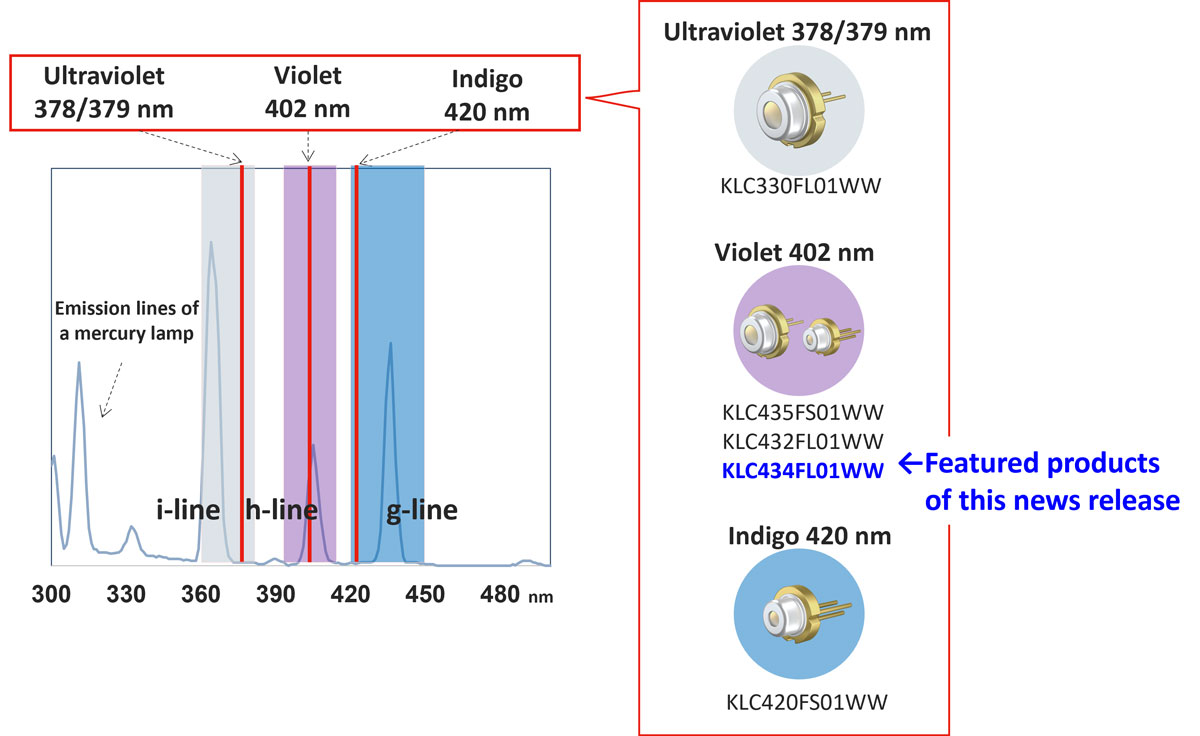 Figure 2: Mercury lamp replacement solution using semiconductor lasers. 