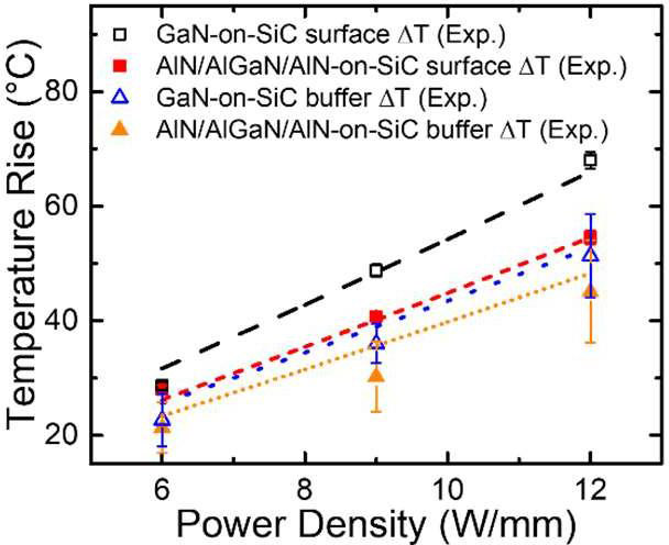 Figure 2: Measured (points with error bars denoted as “Exp.”) and simulated (lines) surface (or channel) and buffer temperature rises (ΔT) of AlN/AlGaN/AlN-on-SiC and conventional GaN-on-SiC HEMTs.