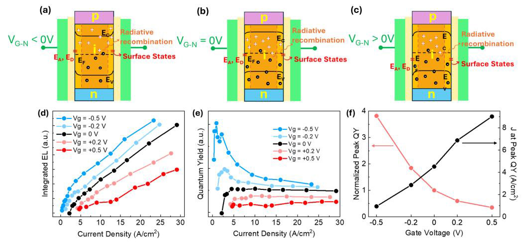Figure 4: Schematics showing impact of gate bias on band diagrams and defect states: (a) VG−N < 0V (b) VG−N = 0V and (c) VG−N > 0V. (d) Integrated EL versus current density for different VG−N. (e) Quantum yield (QY) versus current density. (f) Normalized peak QY (red curve) and current density (black curve) versus VG−N.