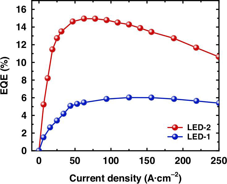 Figure 3: External quantum efficiency (EQE) versus versus injected current density.