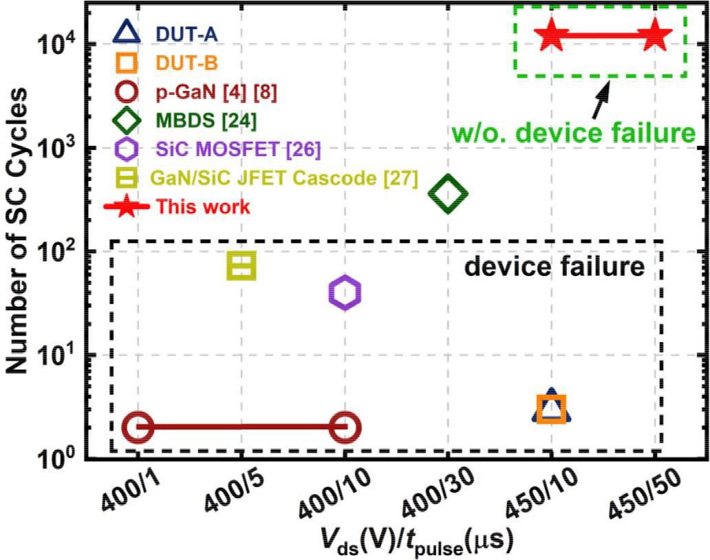 Figure 4: Benchmark of repetitive SC capability: Vds/tpulse versus SC cycles for 650V GaN HEMTs, 650V GaN/SiC JFET cascode and 1.2kV SiC MOSFET.
