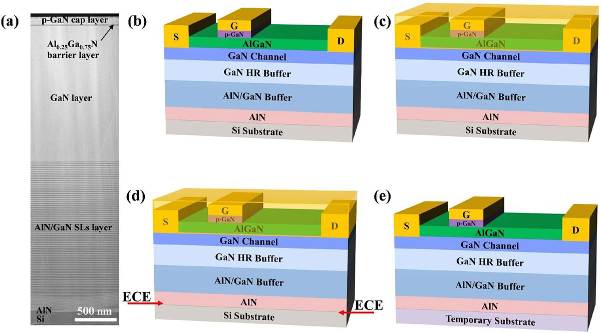 Figure 1: (a) Cross-sectional transmission electron microscope (TEM) image of epitaxial material. (b) AlGaN/GaN HEMT structure grown on silicon substrate, (c) coated with photoresist, (d) electrochemical etching lift-off of silicon substrate, (e) transfer to temporary substrate.