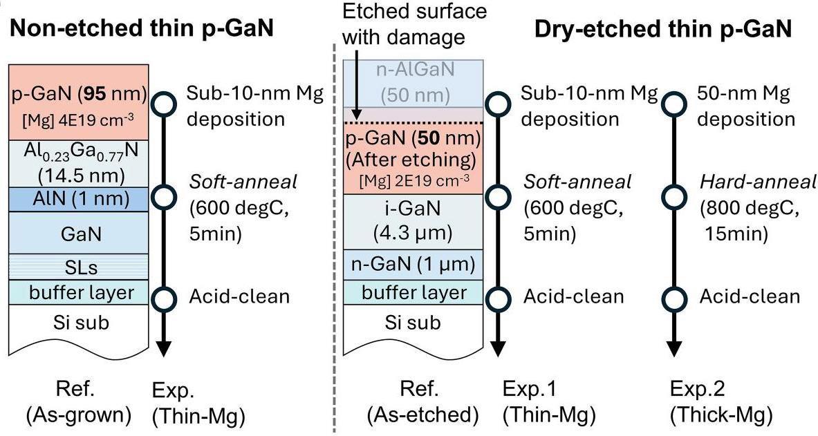 Figure 1: Process routes for non-etched thin p-GaN/AlGaN heterostructure and dry-etched thin p-GaN homojunction samples.