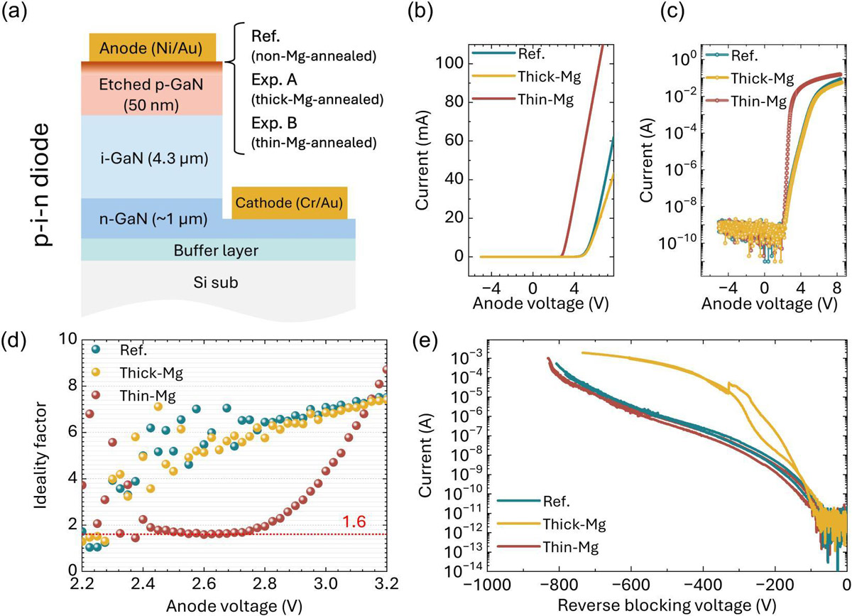 Figure 4: (a) Quasi-vertical p–i–n diodes. Forward current–voltage characteristics on (b) linear and (c) semi-log scales, along with (d) the extracted ideality factor. (e) Reverse characteristics.