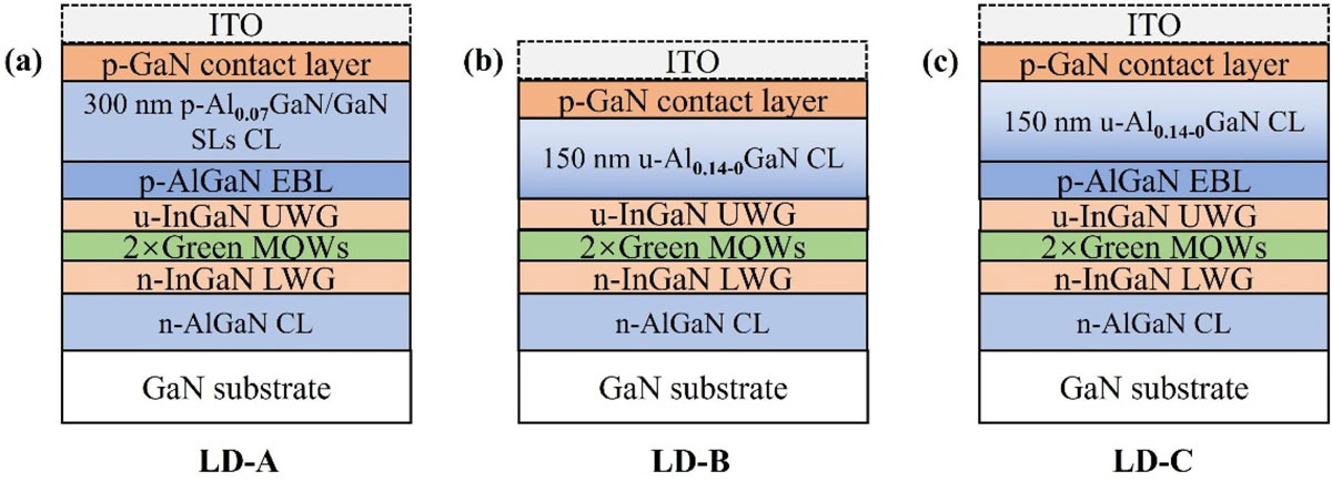 Figure 1: Epitaxial structure of three green laser diodes, (a) conventional green laser diode using 300nm p-Al0.07GaN0.93/GaN superlattice (SL) cladding layer (CL), (b) structure using graded u-AlGaN CL without electron-blocking layer (EBL), (c) laser diode using graded u-AlGaN CL and EBL.