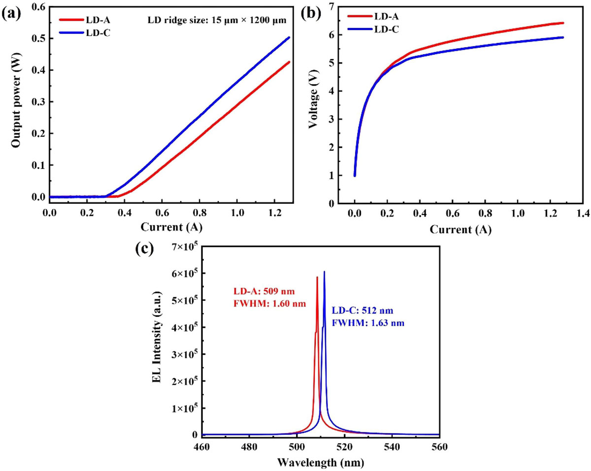 Figure 2: (a) Optical power–current curves of LD-A and LD-C chips measured under pulse operation, (b) current–voltage characteristics, and (c) lasing spectra.