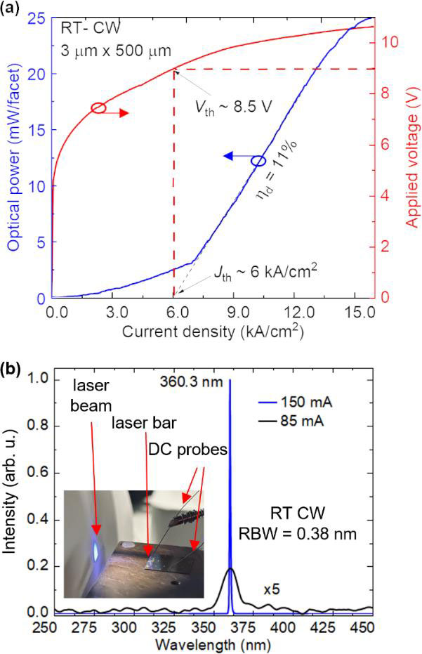 Figure 2: (a) Light output power–current–voltage (L-I-V) characteristics of Fabry–Pérot laser, and (b) emission spectra at below- and above-threshold with emission profile inset. Spectrometer resolution bandwidth (RBW) was 0.38nm.