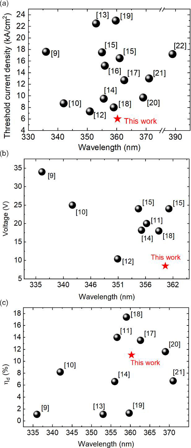Figure 3: Benchmark comparisons of (a) threshold current density, (b) operating voltage and (c) ηd of presented CW device with other reported UV-A laser diodes under pulsed-mode operation.