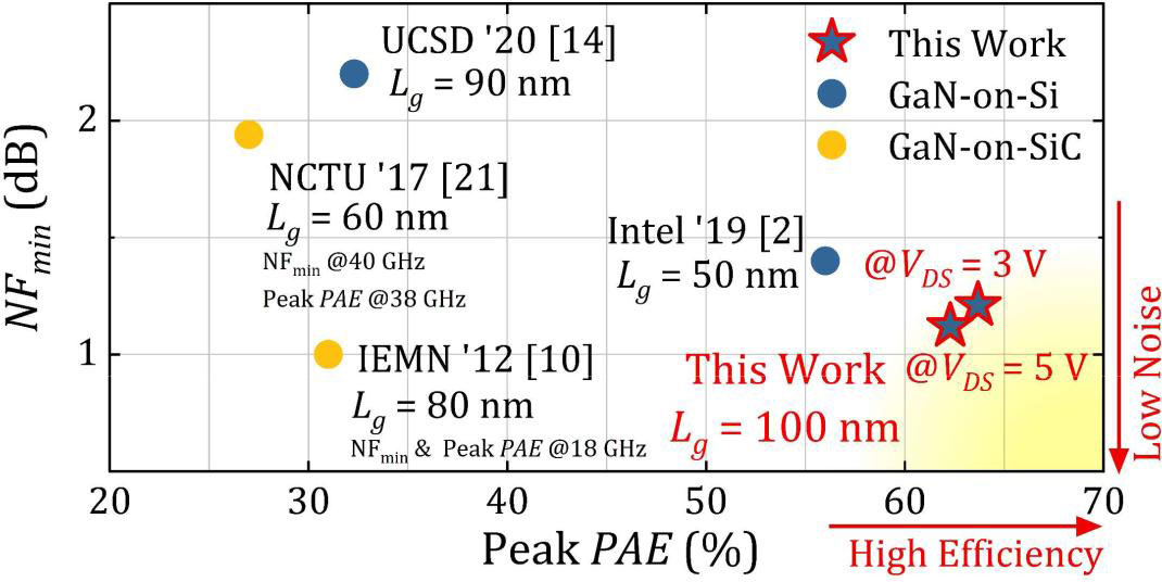 Figure 4: Benchmark of NFmin versus peak PAE for GaN HEMTs at ~30GHz, unless otherwise stated.