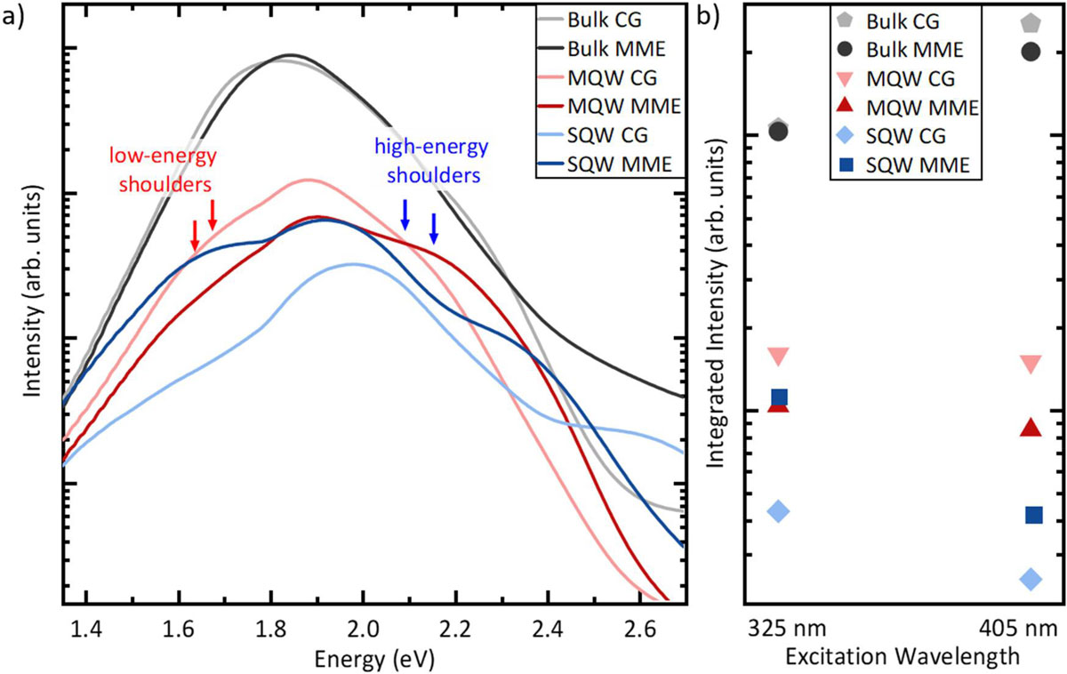 Figure 2: (a) Room-temperature PL spectra of all six samples on logarithmic scale. Selected high- and low-energy shoulders indicated by blue and red arrows, respectively. (b) Integrated PL intensity with 325nm and 405nm excitation wavelengths.