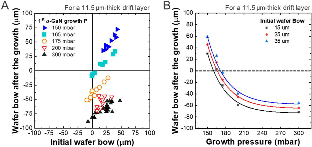 Figure 2: (a) Post-epitaxy wafer bow versus initial wafer bow for 11.5μm drift layer for different 1st u-GaN pressures. (b) Post-epitaxy wafer bow versus 1st u-GaN growth pressure.