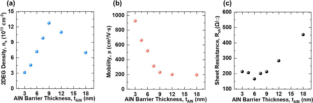 Figure 1: Plots of room-temperature van der Pauw Hall measurements: (a) 2DEG density (ns), (b) mobility (μ), and (c) sheet resistance (Rsh) versus AlN barrier thickness (tAlN).