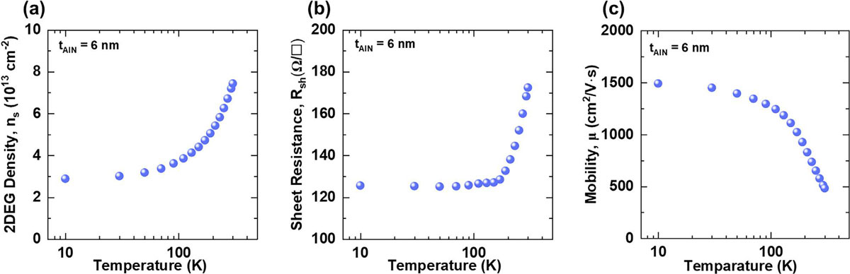 Figure 2: Temperature-dependent Hall-effect measurements for 6nm AlN barrier sample: (a) ns, (b) μ, and (c) Rsh for range 10–300K.
