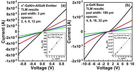 Figure 2: The I-V curves and resistance of the TLM structure on the regrown emitter layer and base layer.