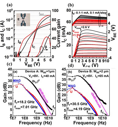 Figure 4: Measured characteristics of the GaN HBTs with different base-emitter spacing: (a) Gummel plot curves; (b) family curves; (c) and (d) frequency performances.