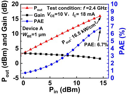 Figure 5: Large-signal performance of the GaN HBT.