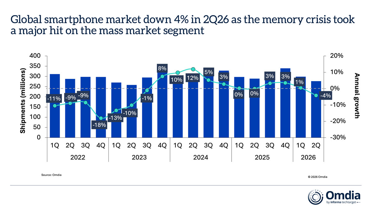 Global smartphone market down 4% in Q2/2026.