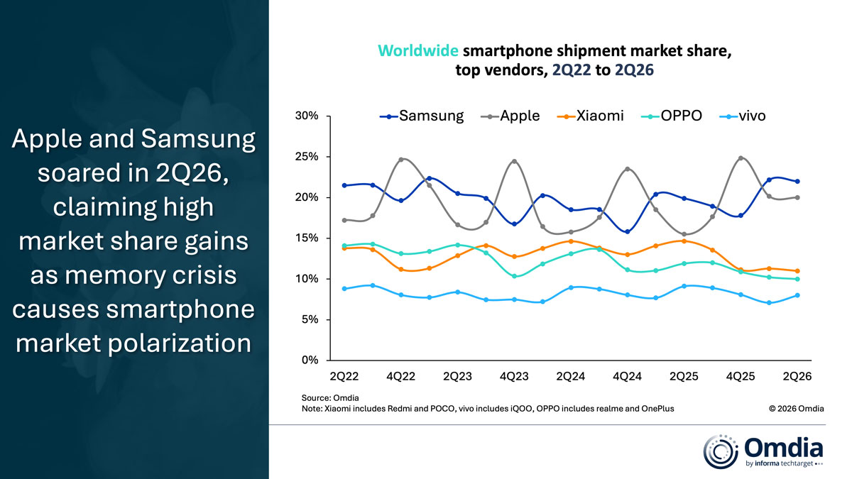 Worldwide smartphone shipment market share top vendors Q2/2022 to Q2/2026.