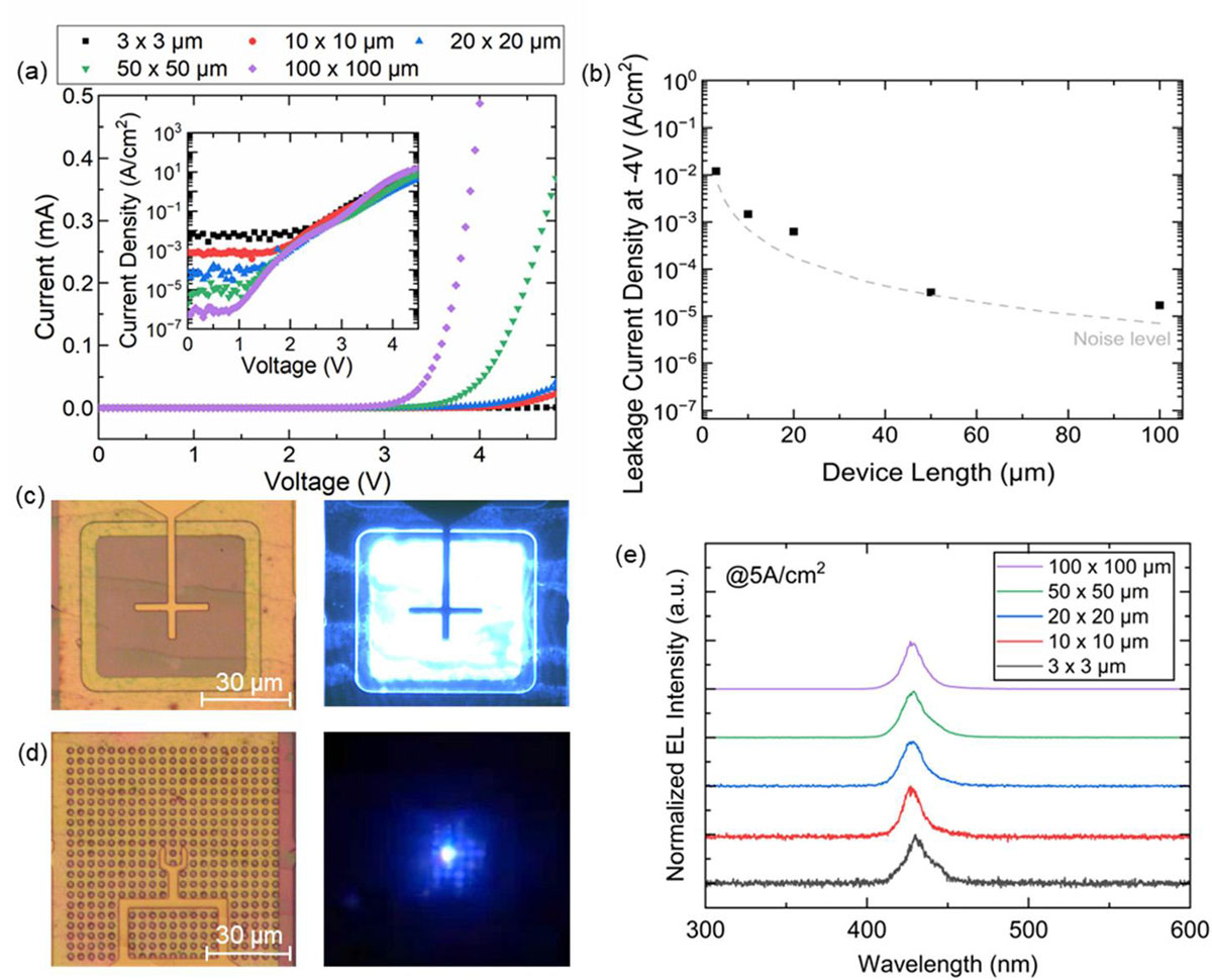 Figure 3. (a) Current density–voltage (J–V) characteristics of transferred micro-LEDs with varied mesa sizes. (b) Reverse leakage current density measured at −4V with instrument noise floor (normalized by mesa area) indicated by dashed line; optical microscope image and emission images of (c) 100μm x 100μm and (d) 3μm x 3μm micro-LED arrays. (e) Normalized electroluminescence spectra at 5A/cm2.