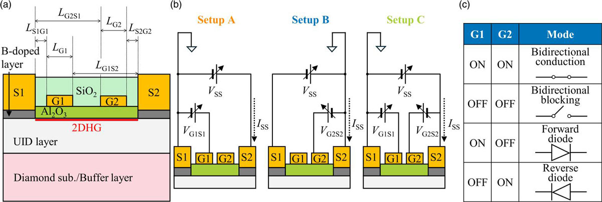 Figure 1: (a) Monolithic diamond bidirectional switch. (b) Evaluation setups: A and B for transfer, output and breakdown characteristics, and C for specific bidirectional switch operations. (c) Operation modes.