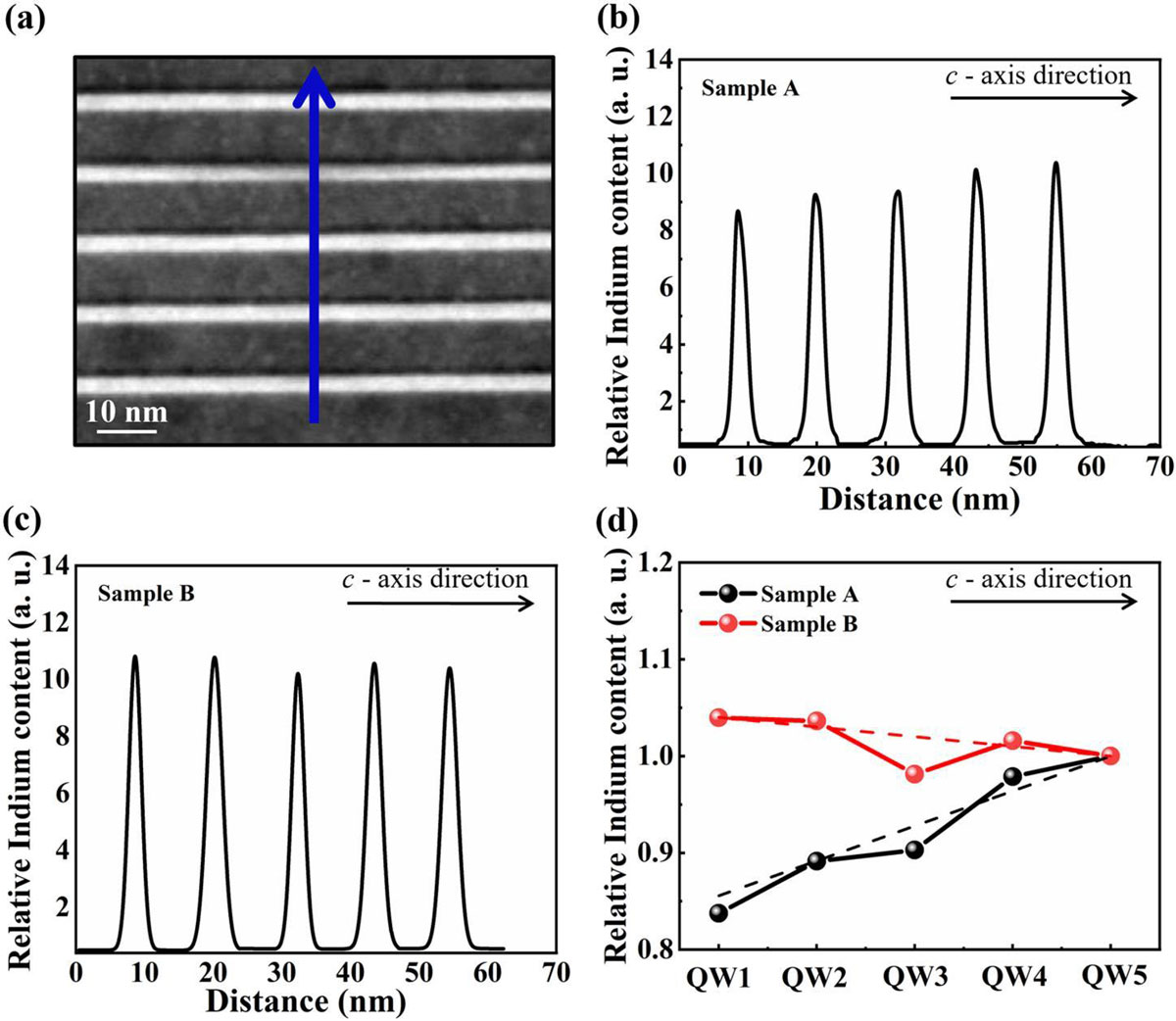 Figure 2: (a) Scanning transmission electron microscope (STEM) image of sample A’s MQW. (b) EDX analysis of sample A MQW indium composition. (c) Sample B EDX analysis. (d) Indium composition distributions for samples A and B. Dashed lines: guides for the eye. Indium compositions normalized to last QW for each sample.