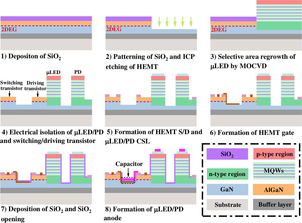 Figure 2: Fabrication processes of monolithically integrated 2T1C-μLED–PDs.