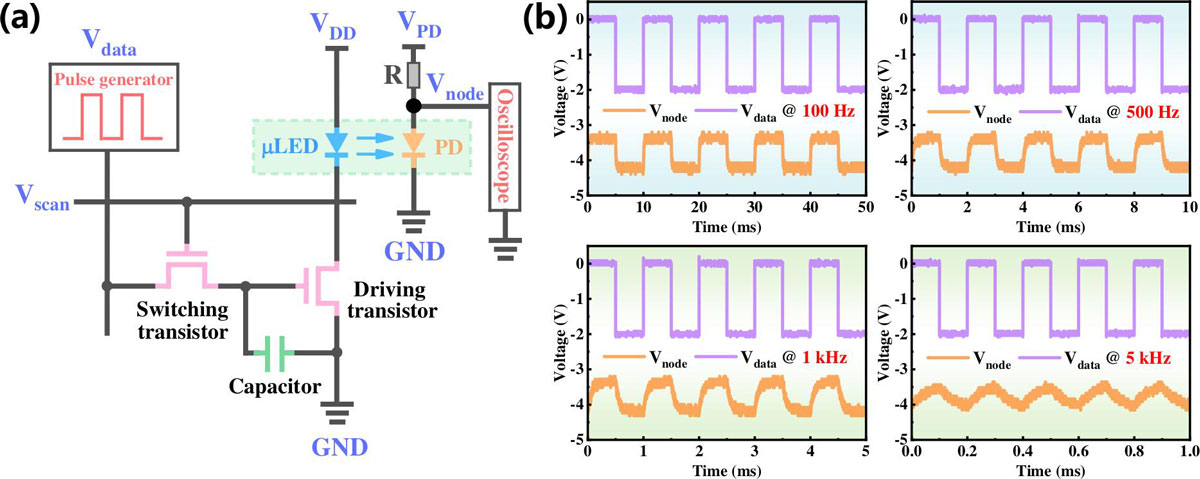 Figure 3: (a) Test circuit for (b) dynamic switching response measurements.