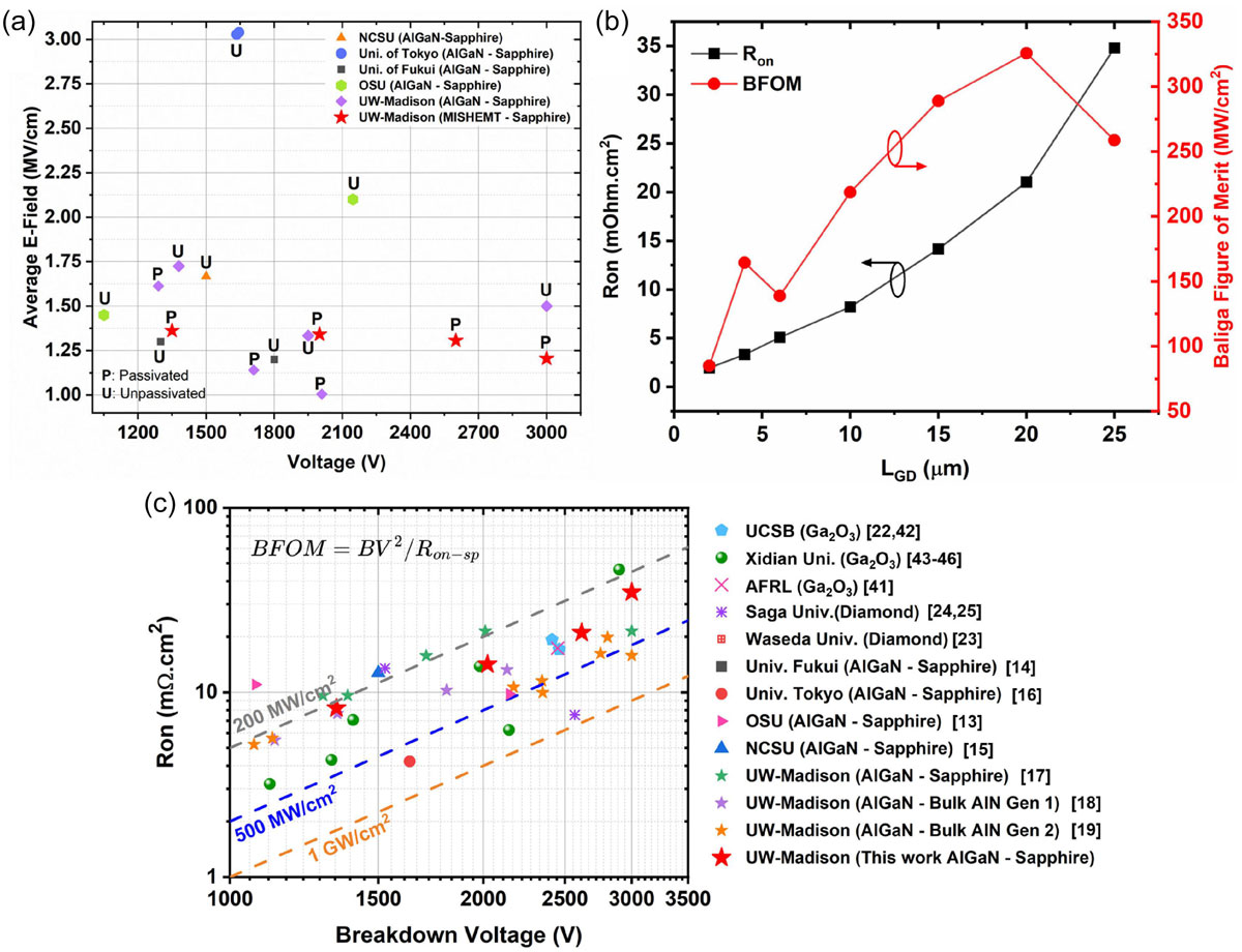 Figure 3: (a) E-field benchmark for lateral AlGaN-channel HEMTs on sapphire substrate, (b) RON and BFOM plotted for various LGD dimensions, and (c) RON versus breakdown voltage benchmarked against state-of-the-art UWBG lateral transistors.
