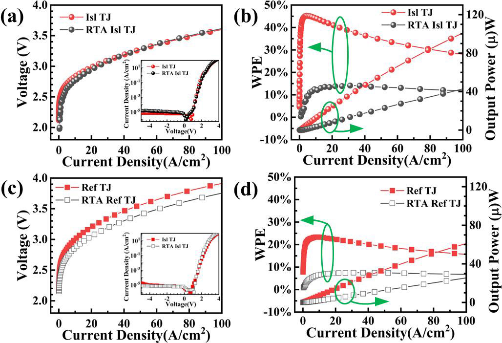 Figure 3: (a) Current–voltage characteristics and (b) wall-plug efficiency (WPE) and output power curves for Isl TJ devices. (c) and (d) reference comparisons. Insets in (a) and (c) show corresponding reverse leakage current curves.