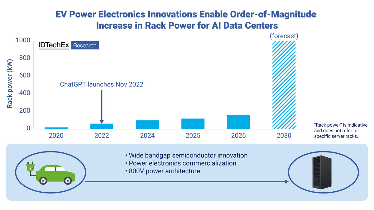 EV power electronics innovations enable order-of-magnitude increase in rack power for AI data centers.png 
AI data-center per-rack power requirements are expected to increase over the next five years. To facilitate these changes, key EV power electronics innovations are being brought over to the data-center industry. Source: IDTechEx