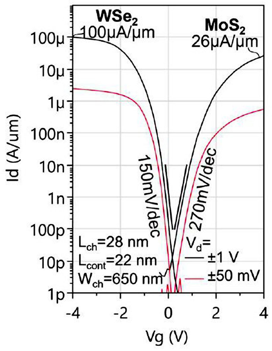 MoS2 nFETs and WSe2 pFETs with 50nm contact pitch and relaxed channel width (650nm), integrated on the same 300mm wafer, show proper threshold voltage matching. 