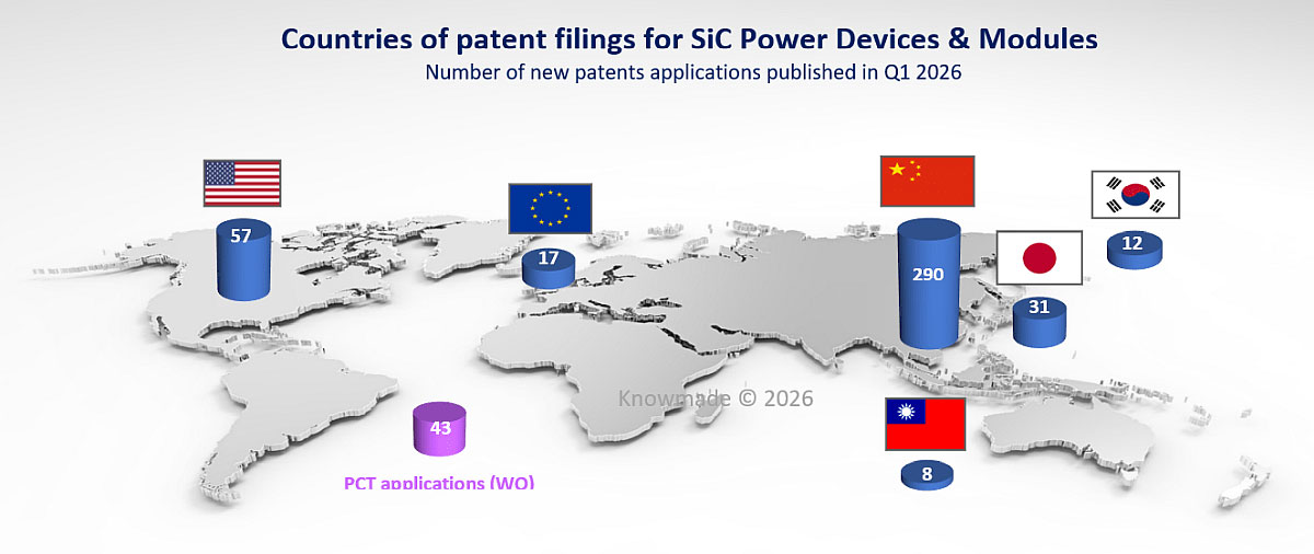 Figure 2: Countries of patent filings for SiC Power Devices & Modules in Q1/2026. The analysis shows strong patenting activity in China, followed by the USA and Japan, reflecting the high number of companies and research organizations active in SiC power electronics.