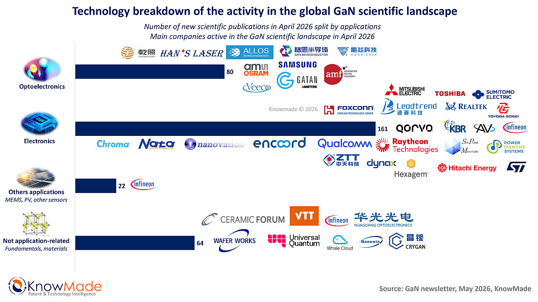 Application breakdown of GaN scientific publications in April, and leading industrial players.