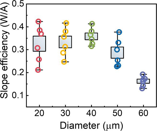 Figure 5: Slope efficiency versus device diameter.