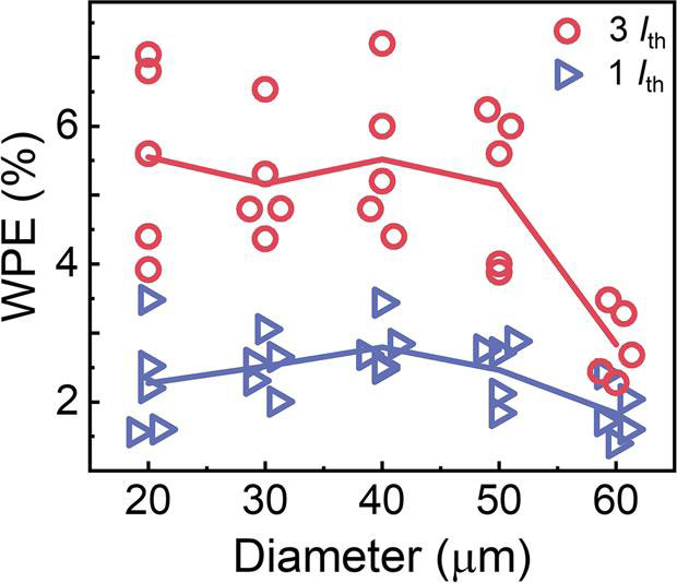 Figure 6: Wall-plug efficiency versus device diameter at 1x and 3x threshold.