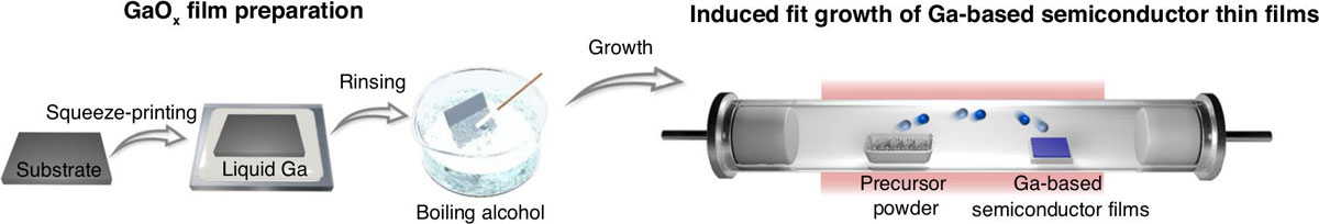 Figure 1: Induced fit growth scheme for Ga-based semiconductor films.
