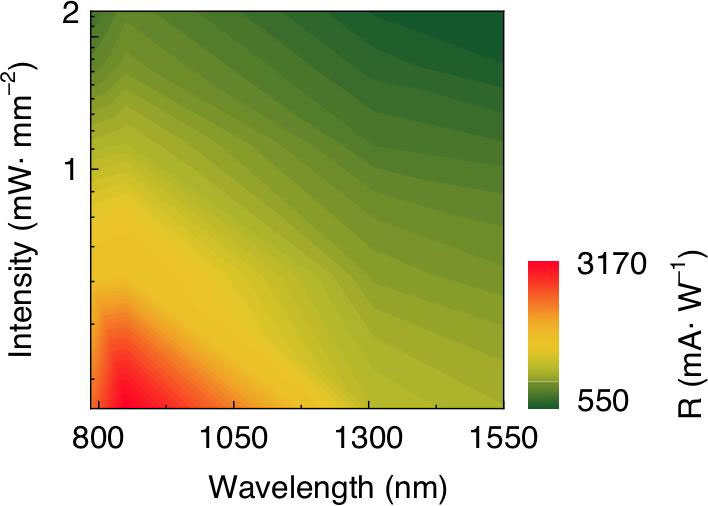 Figure 6: Wavelength-dependent broadband photodetection by as-prepared GaSb films under 0.57mW/mm2 laser intensity.