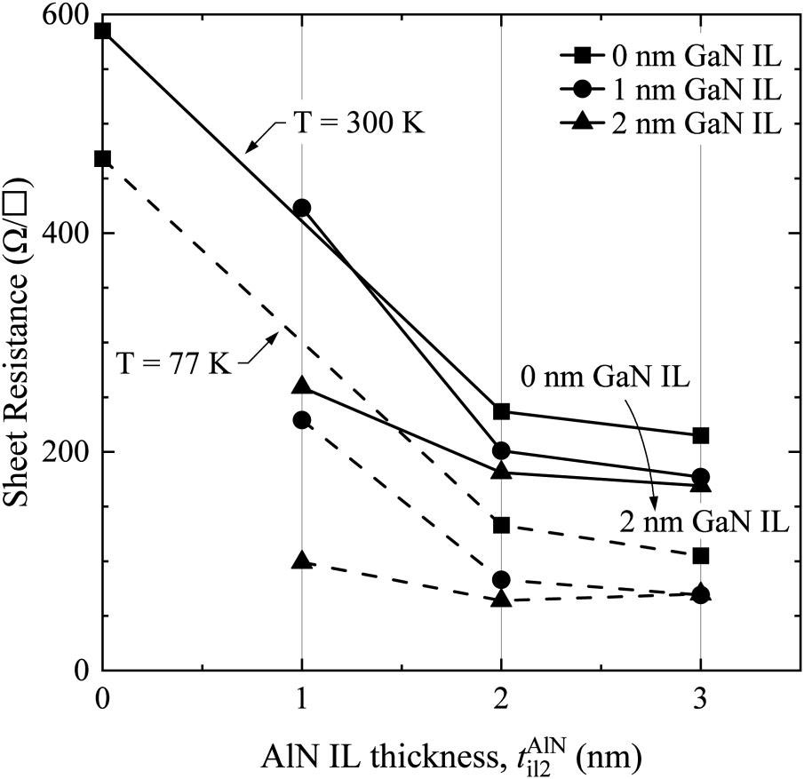 Figure 1: Experimental sheet resistance of single-channel Al0.88Sc0.12N/GaN heterostructures at 300K (solid) and 77K (dashed) with assorted interlayer (IL) configurations.