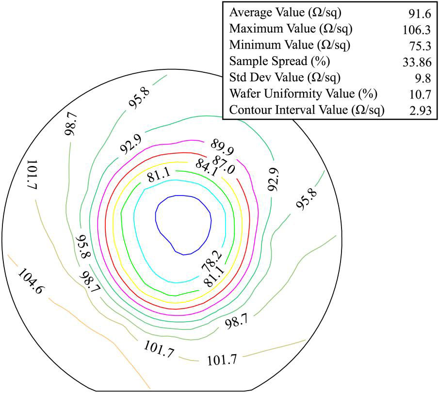Figure 3: Sheet resistance for three-channel 5nm/1nm/2nm/40nm AlScN/GaN/AlN/GaN heterostructure grown on a 50mm wafer.