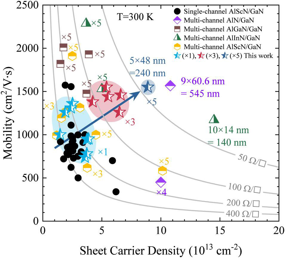 Figure 4: Benchmark of room-temperature Hall data for single- and multi-channel AlScN/GaN heterostructures against previous reports of GaN-based schemes.