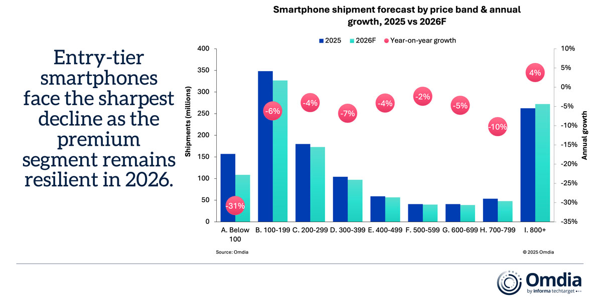 Smartphone shipment forecast by price band and annual growth, 2025 vs 2026F. 