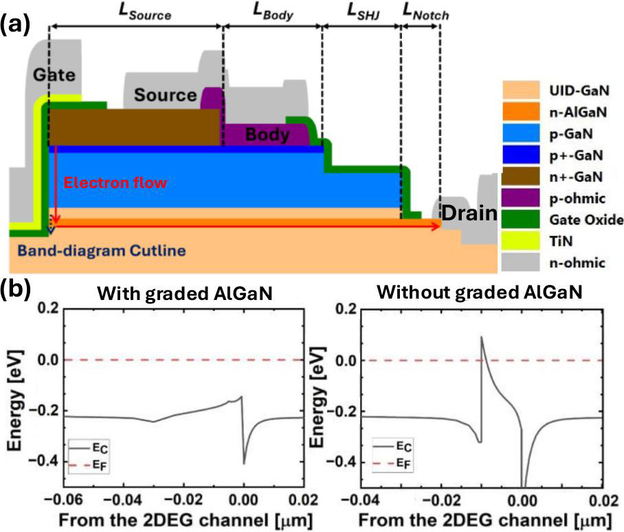 Figure 1: (a) AlGaN/GaN SG-HEMT cross section. (b) Simulated band-diagram along vertical channel under 4V positive gate potential.