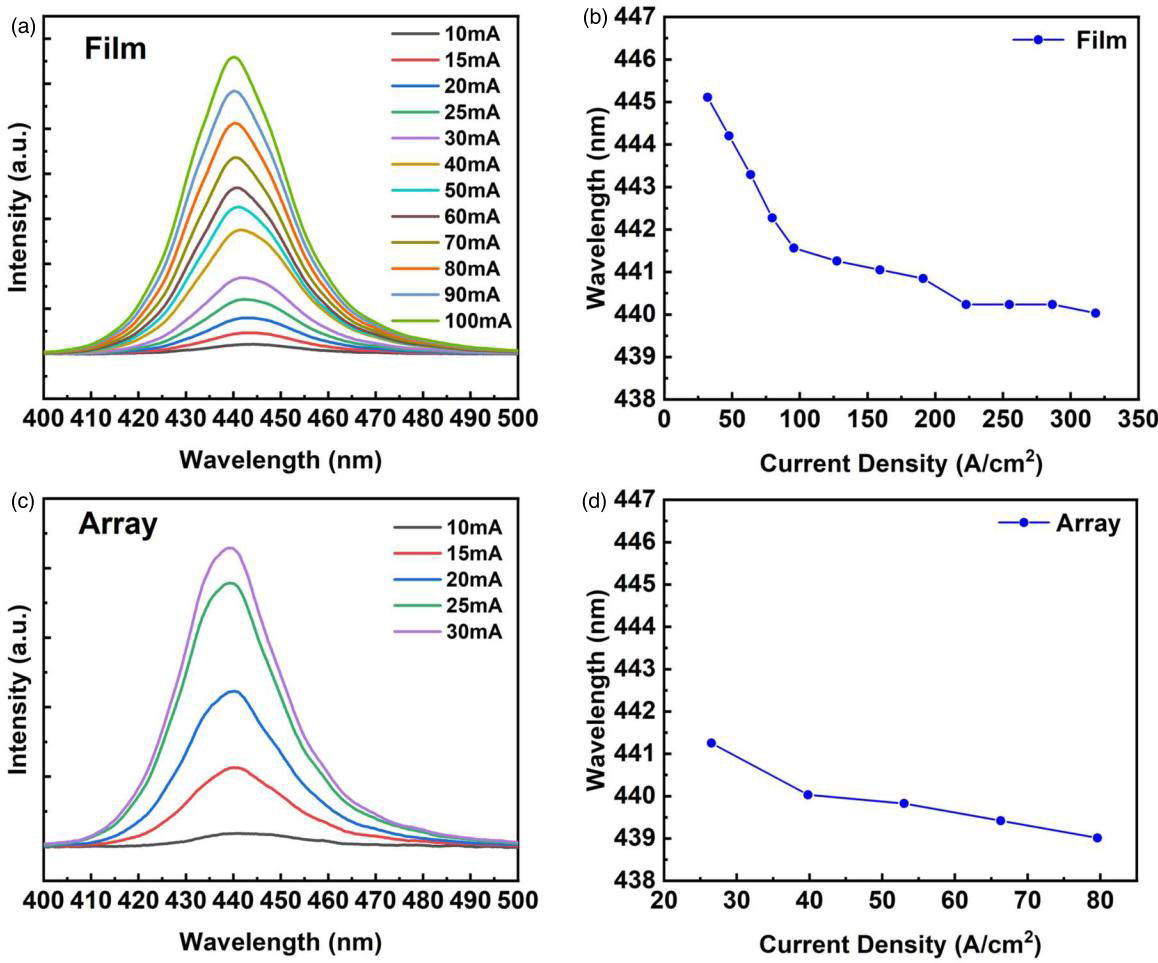 Figure 2: (a) (c) Electroluminescence spectra of thin-film and nanopillar array LEDs, respectively, versus injection current at room temperature. (b) (d) Corresponding peak wavelength positions.