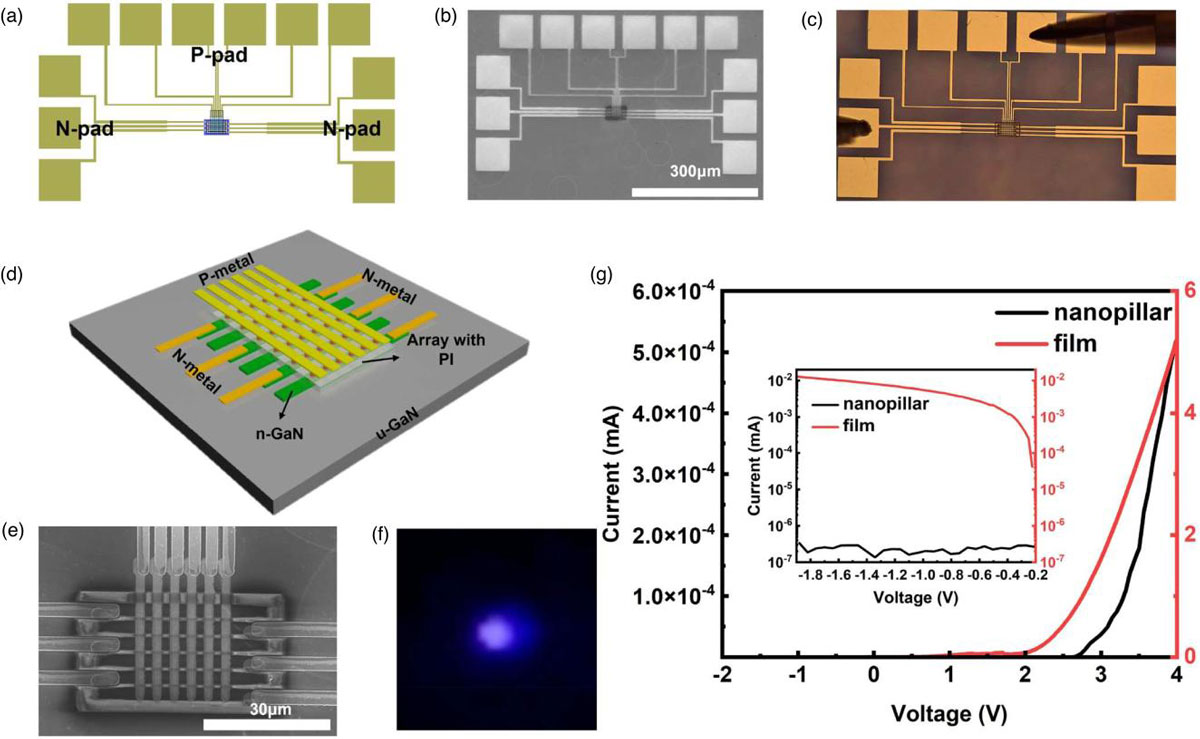 Figure 3: (a) Passive-matrix mask design for 6x6 array. Scanning electron (SEM) (b) and optical microscope (c) images. (d) Schematic illustration of passive matrix driving setup. (e) Locally magnified SEM image at device center. (f) Optical micrograph of pixel emission activated by probe control. (g) Current–voltage characteristics of thin-film LED and nanopillar LEDs. Inset: logarithm current versus voltages for samples. The right-hand scales refer to higher (around four orders of magnitude) current levels of larger thin-film devices. 